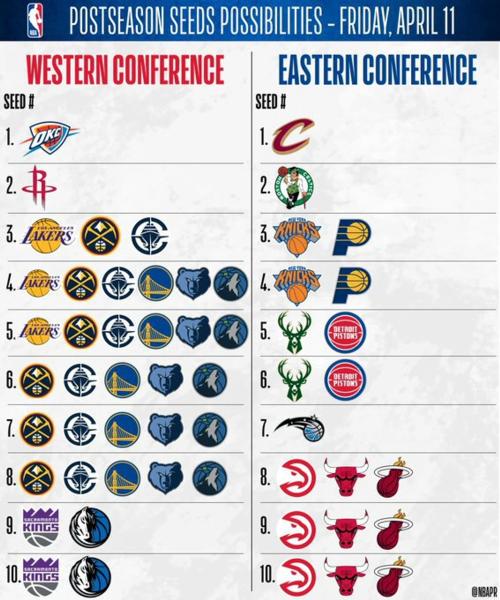 «Оклахома» (1), «Хьюстон» (2), «Кливленд» (1), «Бостон» (2) и «Орландо» (7) определили свои места перед заключительными двумя игровыми днями НБА