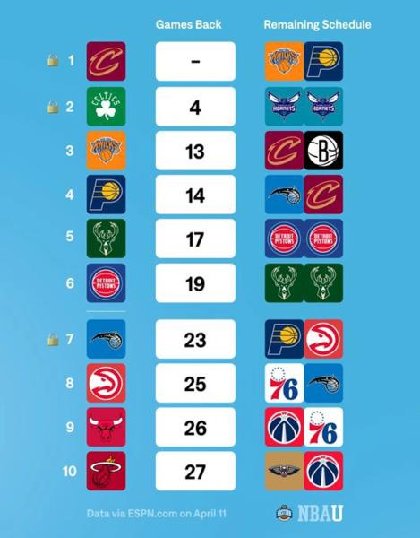 «Оклахома» (1), «Хьюстон» (2), «Кливленд» (1), «Бостон» (2) и «Орландо» (7) определили свои места перед заключительными двумя игровыми днями НБА