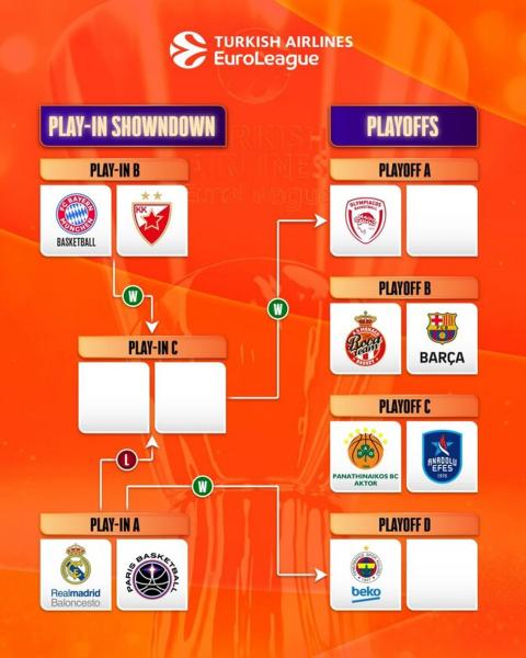 Определилась сетка участников следующих стадий Евролиги
